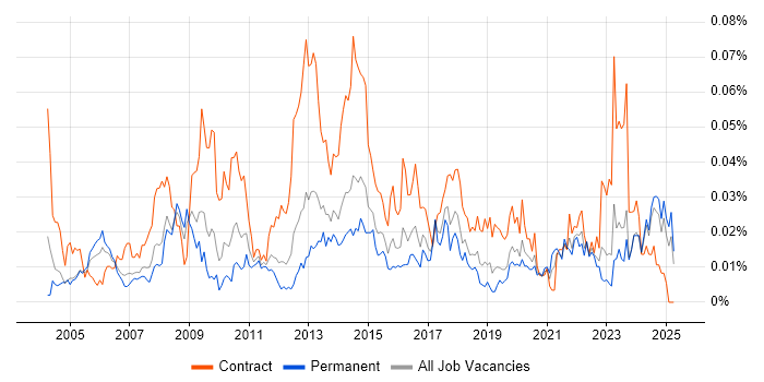 Job vacancy trend for ResourceLink in the UK excluding London Job vacancy trend for ResourceLink in the UK excluding London