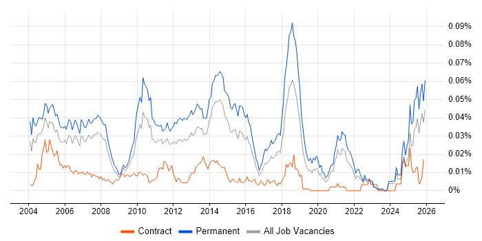 Resourcer job vacancy trend in the UK excluding London