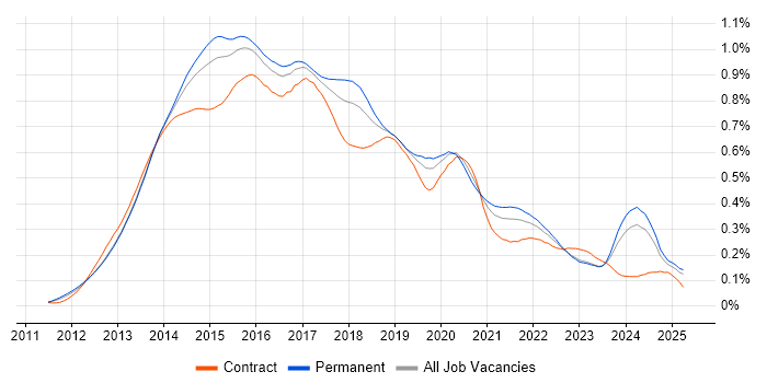 Job vacancy trend for Responsive Web Design in the UK excluding London