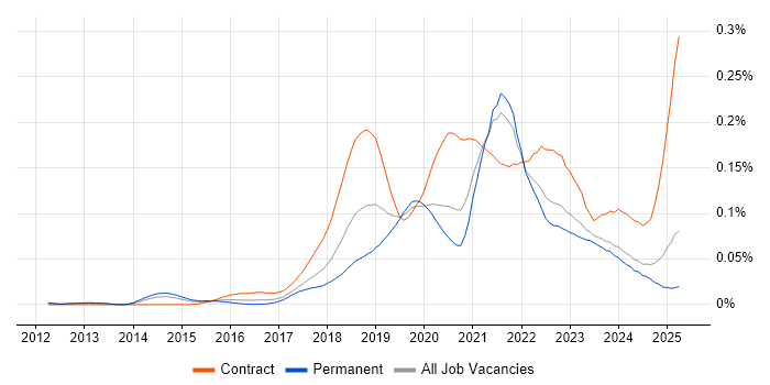 Job vacancy trend for REST Assured in the UK excluding London