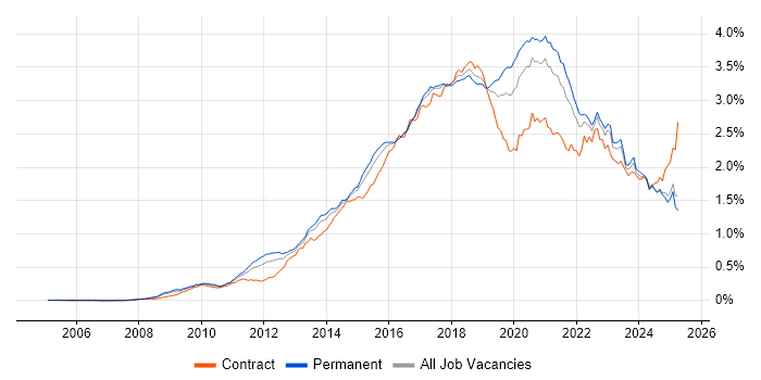 Job vacancy trend for REST in the UK excluding London