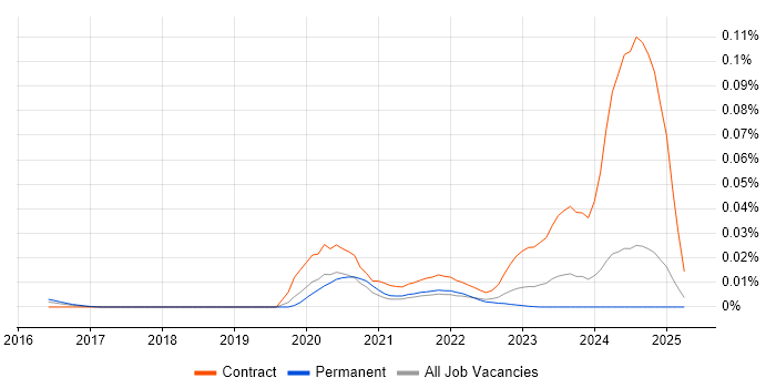 Job vacancy trend for RESTCONF in the UK excluding London Job vacancy trend for RESTCONF in the UK excluding London