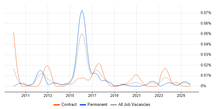 RESTEasy job vacancy trend in the UK excluding London