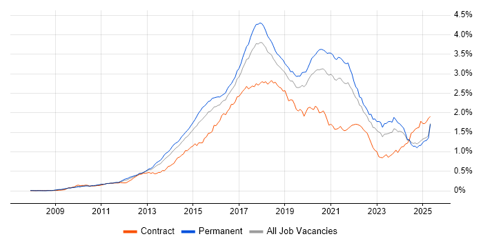 Job vacancy trend for RESTful in the UK excluding London Job vacancy trend for RESTful in the UK excluding London
