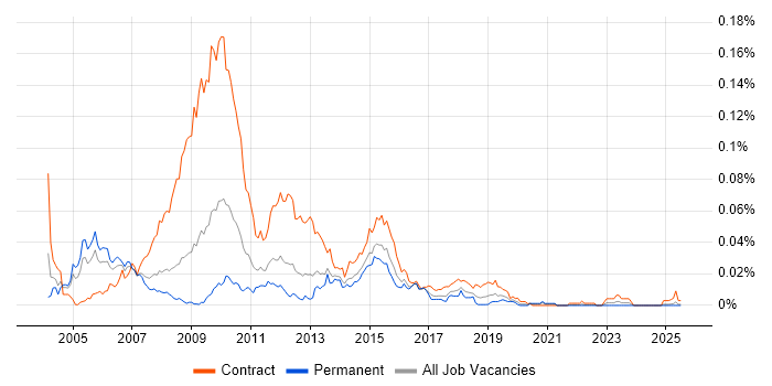 Job vacancy trend for Retail Banking Business Analyst in the UK excluding London Job vacancy trend for Retail Banking Business Analyst in the UK excluding London
