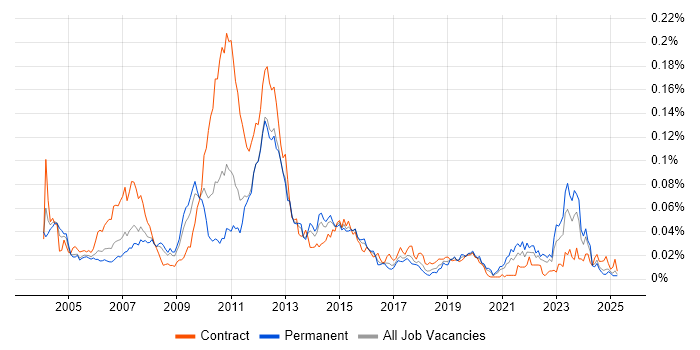 Job vacancy trend for Retail Finance in the UK excluding London Job vacancy trend for Retail Finance in the UK excluding London