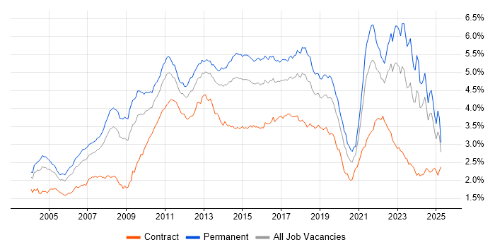 Job vacancy trend for Retail in the UK excluding London Job vacancy trend for Retail in the UK excluding London