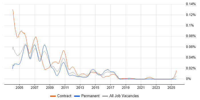 Retek job vacancy trend in the UK excluding London