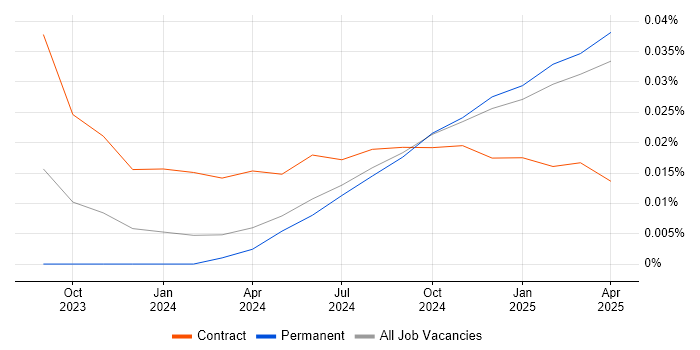 Job vacancy trend for Retrieval-Augmented Generation in the UK excluding London Job vacancy trend for Retrieval-Augmented Generation in the UK excluding London
