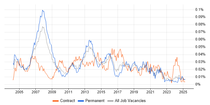 Job vacancy trend for Reuters in the UK excluding London Job vacancy trend for Reuters in the UK excluding London