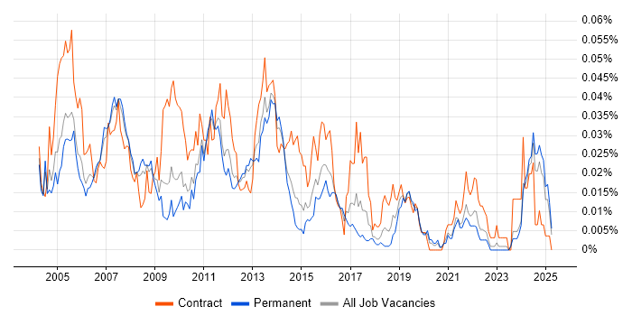 Job vacancy trend for Revenue Assurance in the UK excluding London Job vacancy trend for Revenue Assurance in the UK excluding London