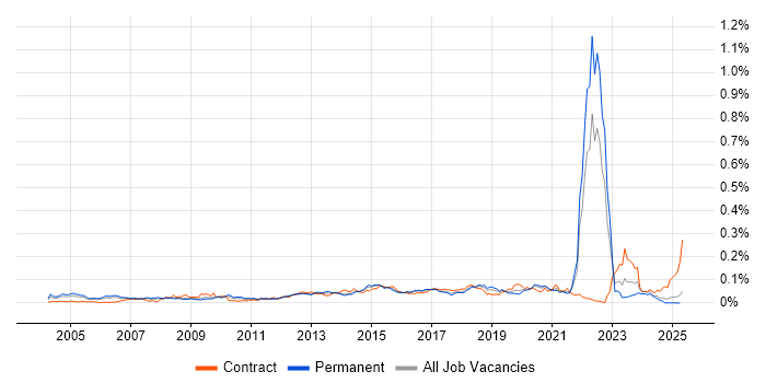 Job vacancy trend for Revenue Management in the UK excluding London Job vacancy trend for Revenue Management in the UK excluding London