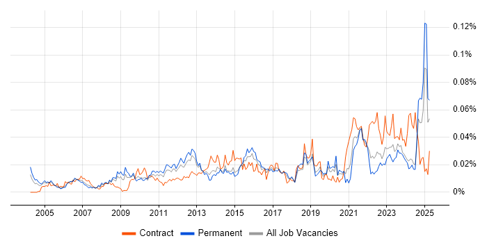 Job vacancy trend for Revenue Recognition in the UK excluding London Job vacancy trend for Revenue Recognition in the UK excluding London