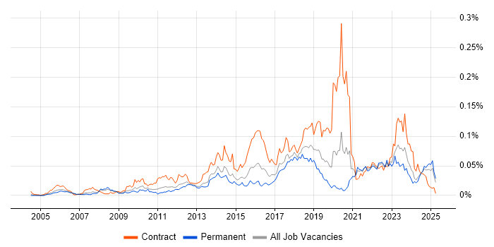 Job vacancy trend for Reverse Proxy in the UK excluding London