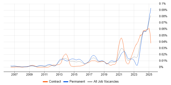 Job vacancy trend for Revit in the UK excluding London