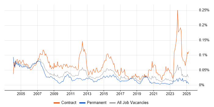Job vacancy trend for REXX in the UK excluding London Job vacancy trend for REXX in the UK excluding London