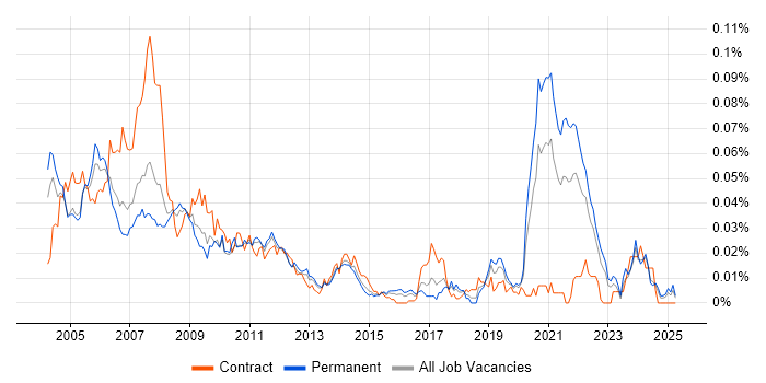 Job vacancy trend for RF Design Engineer in the UK excluding London Job vacancy trend for RF Design Engineer in the UK excluding London