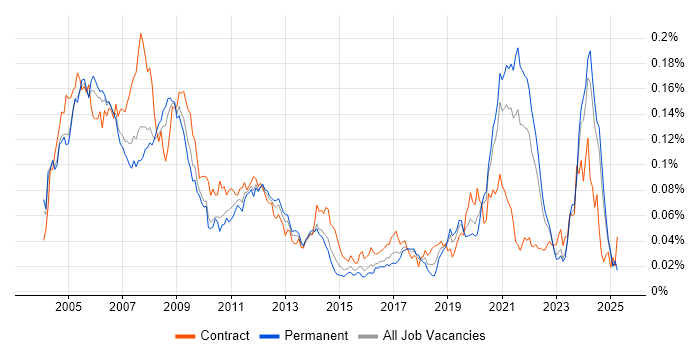 Job vacancy trend for RF Engineer in the UK excluding London Job vacancy trend for RF Engineer in the UK excluding London