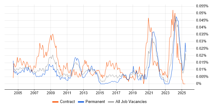 Job vacancy trend for RF Test Engineer in the UK excluding London
