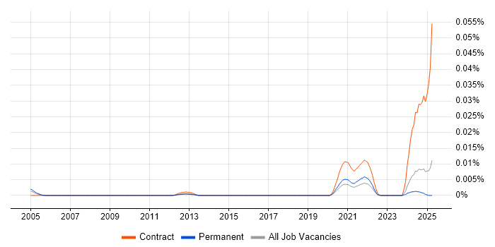 Job vacancy trend for RFC 2544 in the UK excluding London Job vacancy trend for RFC 2544 in the UK excluding London