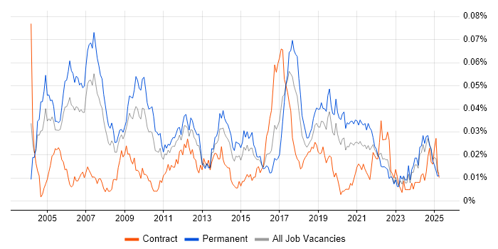 Job vacancy trend for RFID in the UK excluding London Job vacancy trend for RFID in the UK excluding London