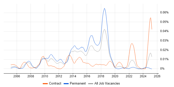 Job vacancy trend for RHCA in the UK excluding London Job vacancy trend for RHCA in the UK excluding London