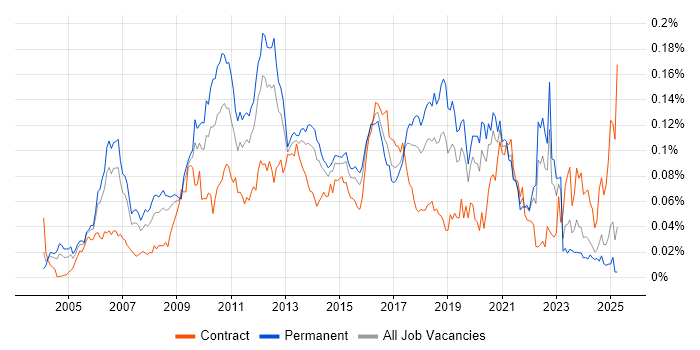 Job vacancy trend for RHCE in the UK excluding London Job vacancy trend for RHCE in the UK excluding London