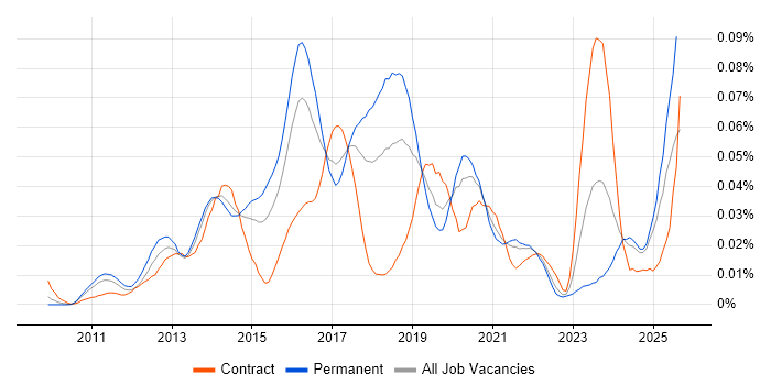 Job vacancy trend for RHCSA in the UK excluding London