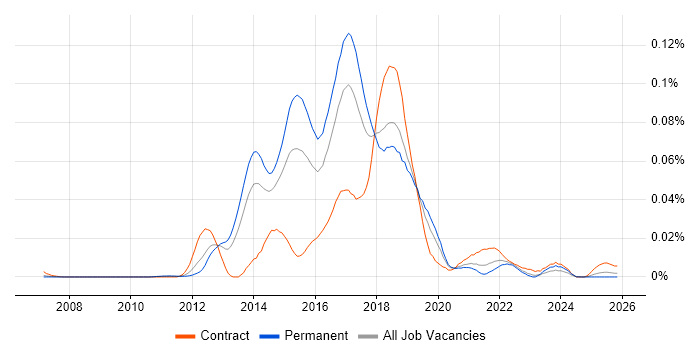 Riak job vacancy trend in the UK excluding London