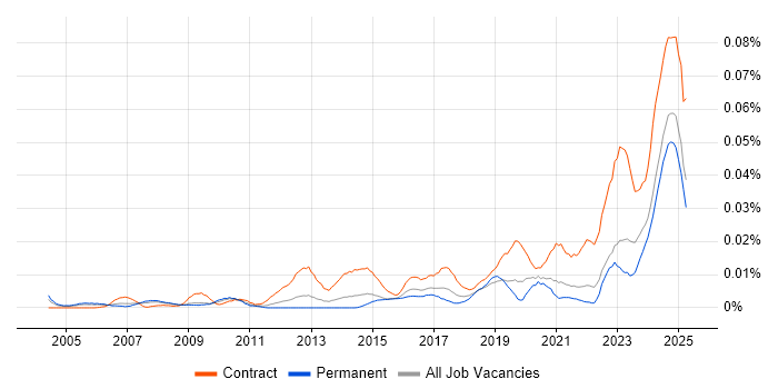 Job vacancy trend for RIBA in the UK excluding London Job vacancy trend for RIBA in the UK excluding London