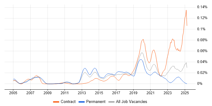 Job vacancy trend for Ribbon in the UK excluding London Job vacancy trend for Ribbon in the UK excluding London