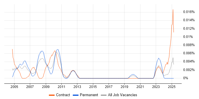 Job vacancy trend for Rig Engineer in the UK excluding London Job vacancy trend for Rig Engineer in the UK excluding London