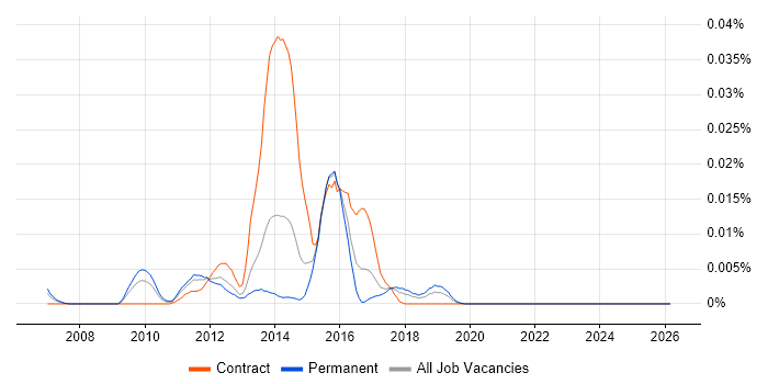 RightScale job vacancy trend in the UK excluding London