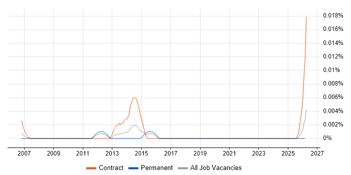 RIMES job vacancy trend in the UK excluding London