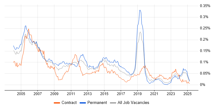 Job vacancy trend for RIP in the UK excluding London Job vacancy trend for RIP in the UK excluding London