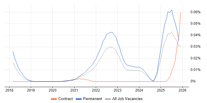 RISC-V job vacancy trend in the UK excluding London