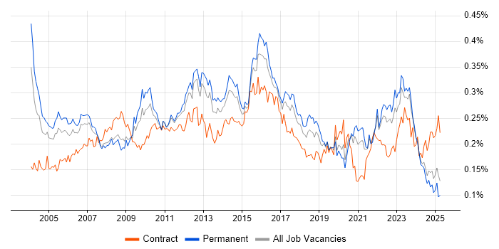 Job vacancy trend for Risk Analysis in the UK excluding London Job vacancy trend for Risk Analysis in the UK excluding London