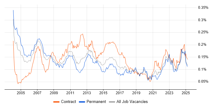 Job vacancy trend for Risk Analyst in the UK excluding London Job vacancy trend for Risk Analyst in the UK excluding London