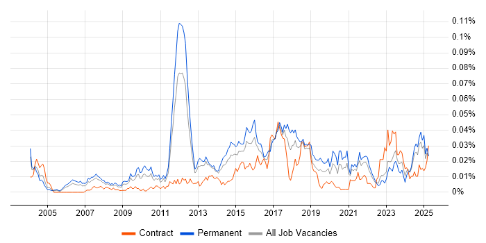 Job vacancy trend for Risk Analytics in the UK excluding London Job vacancy trend for Risk Analytics in the UK excluding London