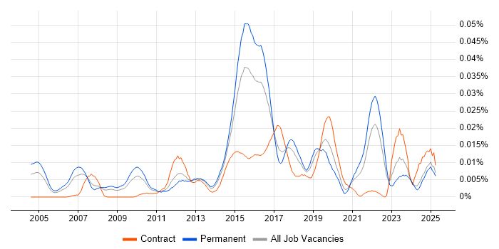 Job vacancy trend for Risk and Compliance Management in the UK excluding London Job vacancy trend for Risk and Compliance Management in the UK excluding London