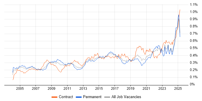 Job vacancy trend for Risk Assessment in the UK excluding London Job vacancy trend for Risk Assessment in the UK excluding London