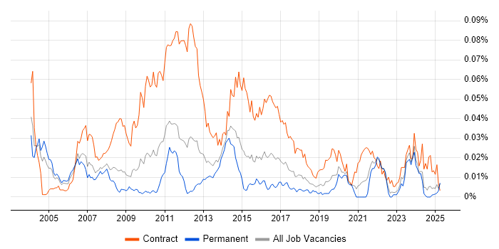 Job vacancy trend for Risk Business Analyst in the UK excluding London Job vacancy trend for Risk Business Analyst in the UK excluding London