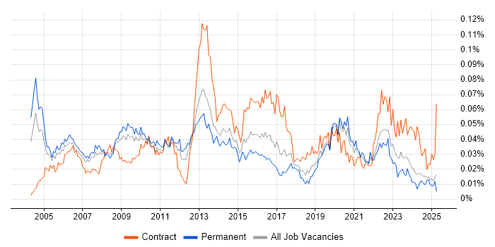 Job vacancy trend for Risk Consultant in the UK excluding London Job vacancy trend for Risk Consultant in the UK excluding London