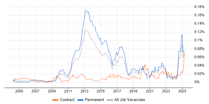 Job vacancy trend for Risk Identification and Mitigation in the UK excluding London Job vacancy trend for Risk Identification and Mitigation in the UK excluding London
