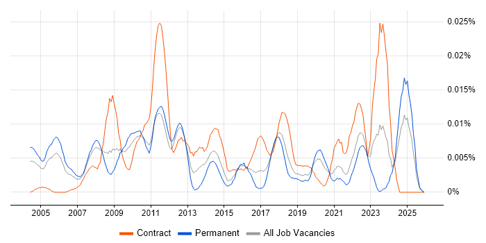 Risk Management Analyst job vacancy trend in the UK excluding London