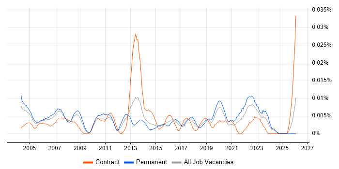 Risk Management Consultant job vacancy trend in the UK excluding London