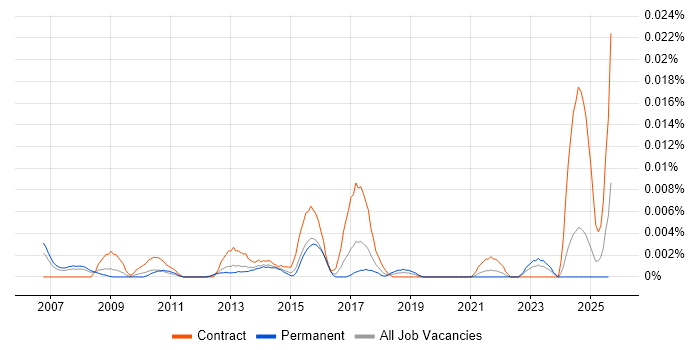 Job vacancy trend for Risk Management Specialist in the UK excluding London