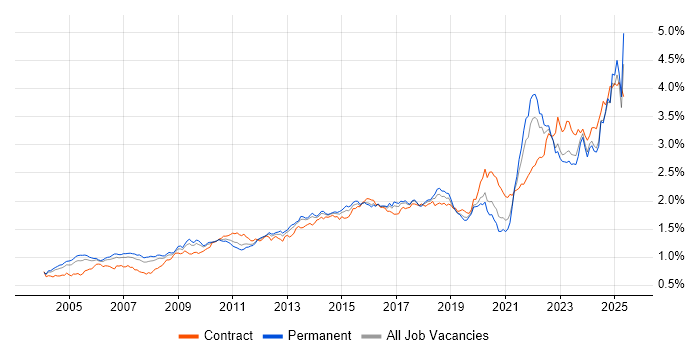 Job vacancy trend for Risk Management in the UK excluding London Job vacancy trend for Risk Management in the UK excluding London