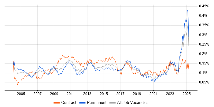 Job vacancy trend for Risk Manager in the UK excluding London Job vacancy trend for Risk Manager in the UK excluding London