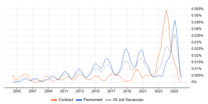 Risk Officer job vacancy trend in the UK excluding London